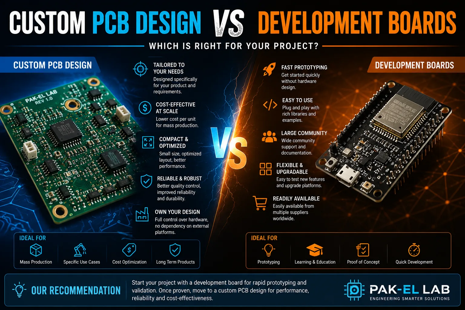 Custom PCB design vs development boards comparison infographic